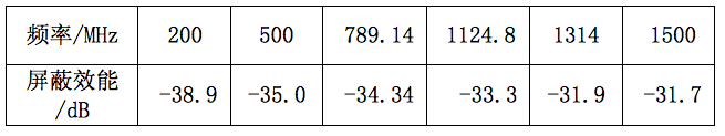 圖5:屏蔽網(wǎng)格的屏蔽效能測(cè)試值